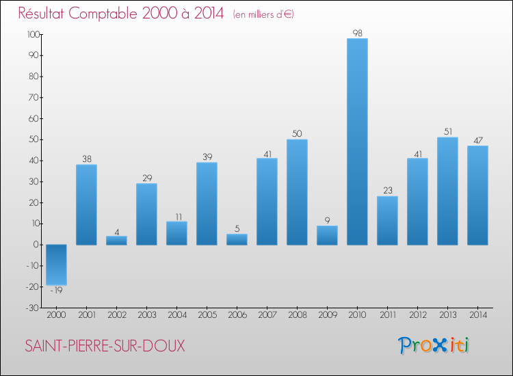 Evolution du résultat comptable pour la commune de SAINT-PIERRE-SUR-DOUX de 2000 à 2014 Evolution du résultat comptable pour SAINT-PIERRE-SUR-DOUX de 2000 à 2014