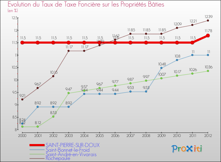 Evolution du taux de la taxe foncière sur le bati pour SAINT-PIERRE-SUR-DOUX et les communes proches de 2000 à 2012 Comparaison des taux de taxe foncière sur le bati pour SAINT-PIERRE-SUR-DOUX et les communes voisines de 2000 à 2012
