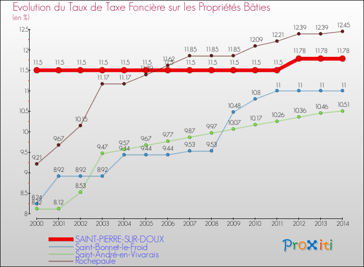 Evolution du taux de la taxe foncière sur le bati pour SAINT-PIERRE-SUR-DOUX et les communes proches de 2000 à 2014 Comparaison des taux de taxe foncière sur le bati pour SAINT-PIERRE-SUR-DOUX et les communes voisines de 2000 à 2014