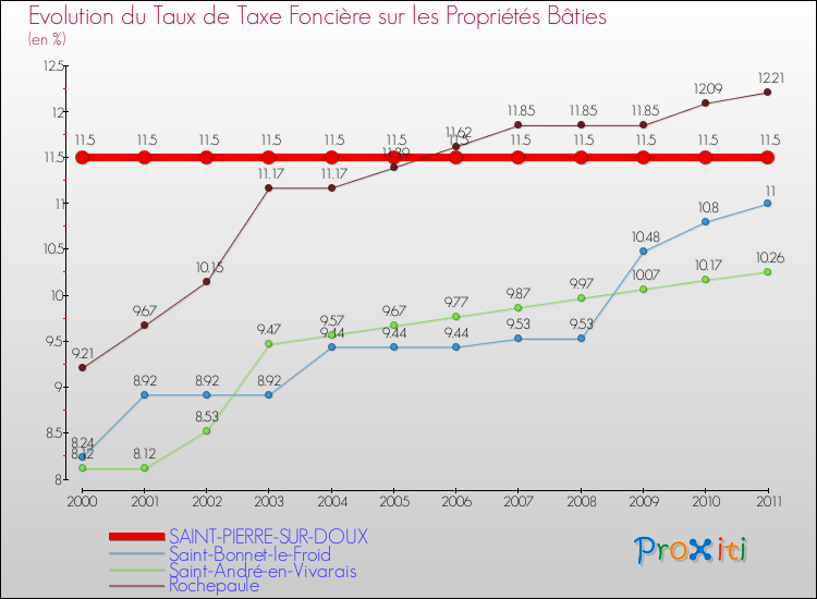 Evolution du taux de la taxe foncière sur le bati pour SAINT-PIERRE-SUR-DOUX et les communes proches Comparaison des taux de taxe foncière sur le bati pour SAINT-PIERRE-SUR-DOUX et les communes voisines