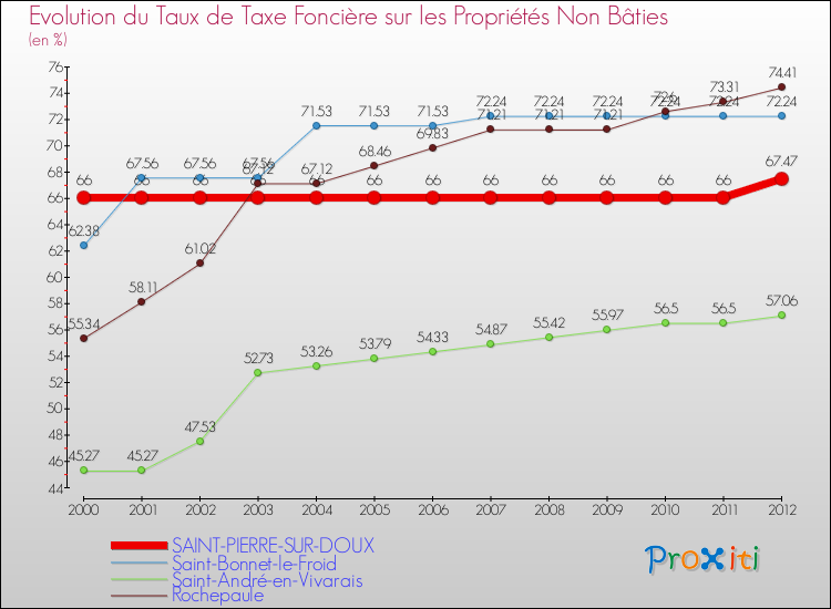 Evolution du taux de la taxe foncière sur les immeubles et terrains non batis pour SAINT-PIERRE-SUR-DOUX et les communes proches de 2000 à 2012 Comparaison des taux de la taxe foncière sur les immeubles et terrains non batis pour SAINT-PIERRE-SUR-DOUX et les communes voisines de 2000 à 2012
