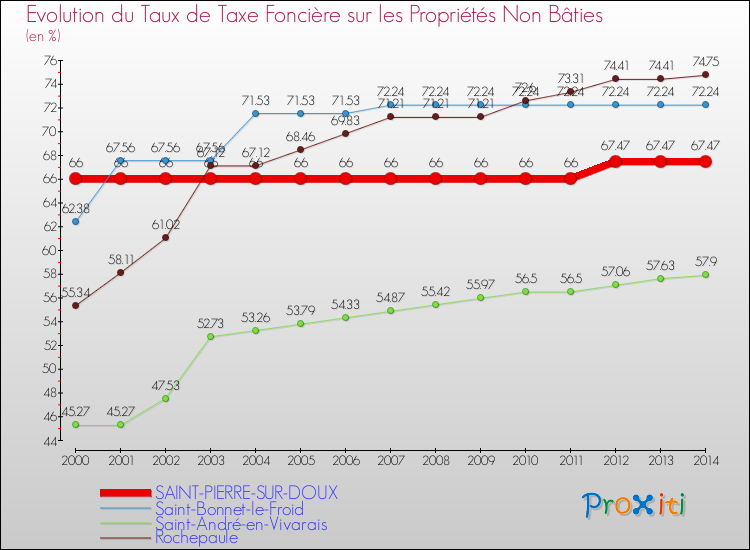 Evolution du taux de la taxe foncière sur les immeubles et terrains non batis pour SAINT-PIERRE-SUR-DOUX et les communes proches de 2000 à 2014 Comparaison des taux de la taxe foncière sur les immeubles et terrains non batis pour SAINT-PIERRE-SUR-DOUX et les communes voisines de 2000 à 2014