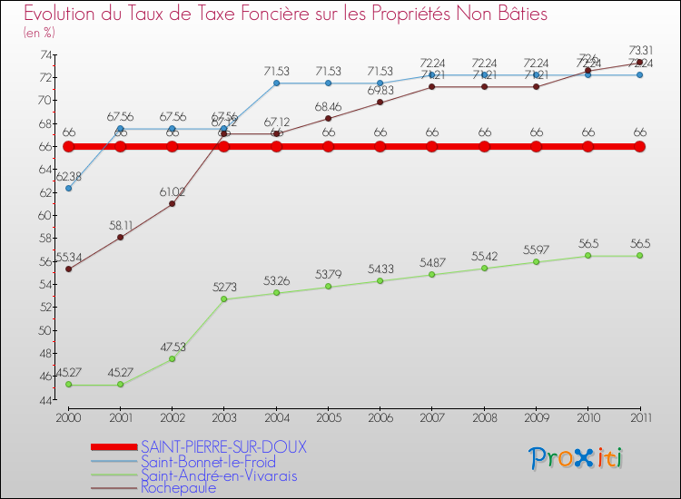 Evolution du taux de la taxe foncière sur les immeubles et terrains non batis pour SAINT-PIERRE-SUR-DOUX et les communes proches Comparaison des taux de la taxe foncière sur les immeubles et terrains non batis pour SAINT-PIERRE-SUR-DOUX et les communes voisines