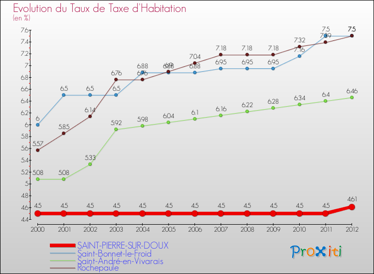 Evolution du taux de la taxe d'habitation pour SAINT-PIERRE-SUR-DOUX et les communes proches Comparaison des taux de la taxe d'habitation pour SAINT-PIERRE-SUR-DOUX et les communes voisines