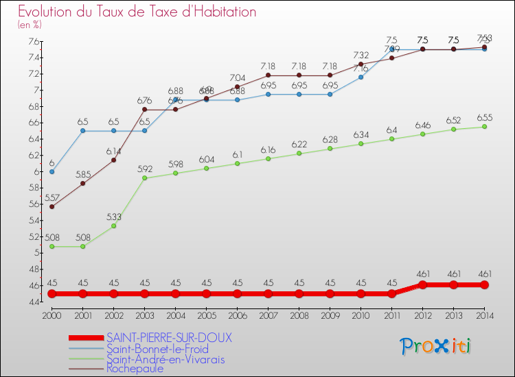 Evolution du taux de la taxe d'habitation pour SAINT-PIERRE-SUR-DOUX et les communes proches de 2000 à 2014 Comparaison des taux de la taxe d'habitation pour SAINT-PIERRE-SUR-DOUX et les communes voisines de 2000 à 2014