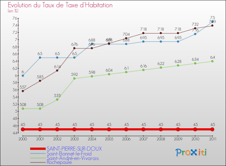 Evolution du taux de la taxe d'habitation pour SAINT-PIERRE-SUR-DOUX et les communes proches Comparaison des taux de la taxe d'habitation pour SAINT-PIERRE-SUR-DOUX et les communes voisines