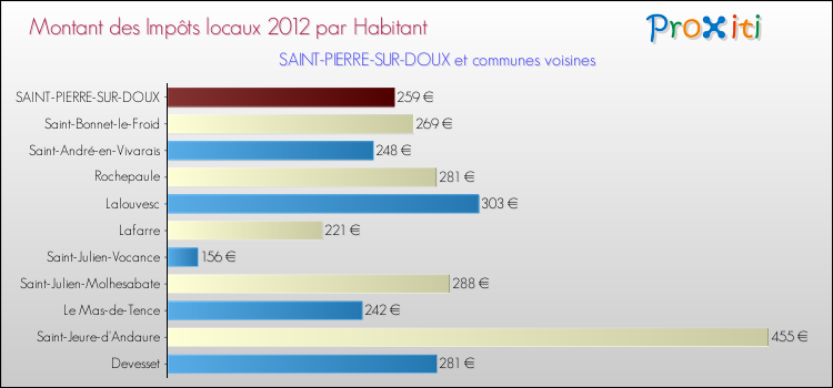 Montant des impôts locaux par Habitant pour SAINT-PIERRE-SUR-DOUX et les communes proches Comparaison des impôts locaux par habitant pour SAINT-PIERRE-SUR-DOUX et les communes voisines