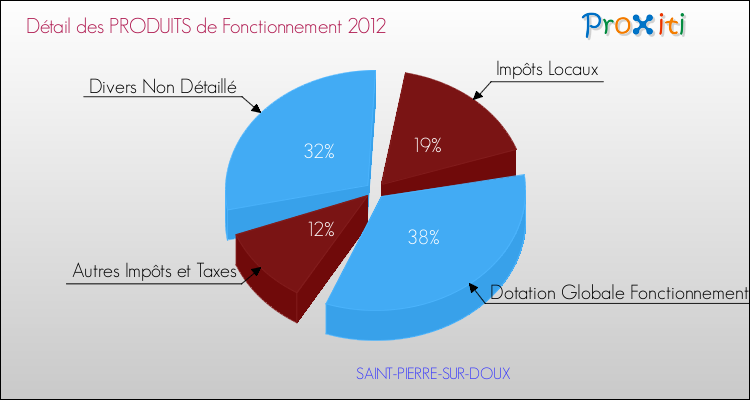 Décomposition du Budget de Fonctionnement 2012 de la commune de SAINT-PIERRE-SUR-DOUX Budget de Fonctionnement 2012 pour la commune de SAINT-PIERRE-SUR-DOUX