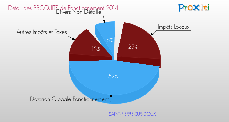 Décomposition du Budget de Fonctionnement 2014 de la commune de SAINT-PIERRE-SUR-DOUX Budget de Fonctionnement 2014 pour la commune de SAINT-PIERRE-SUR-DOUX