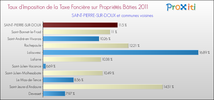 Taux d'imposition de la taxe foncière sur le bati 2011 pour SAINT-PIERRE-SUR-DOUX et les communes proches Comparaison des taux d'imposition de la taxe foncière sur le bati 2011 pour SAINT-PIERRE-SUR-DOUX et les communes voisines