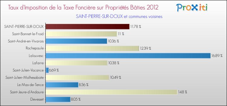 Taux d'imposition de la taxe foncière sur le bati 2012 pour SAINT-PIERRE-SUR-DOUX et les communes proches Comparaison des taux d'imposition de la taxe foncière sur le bati 2012 pour SAINT-PIERRE-SUR-DOUX et les communes voisines