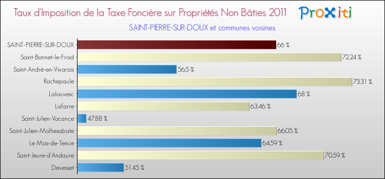 Taux d'imposition de la taxe foncière sur les immeubles et terrains non batis 2011 pour SAINT-PIERRE-SUR-DOUX et les communes proches Comparaison des taux d'imposition de la taxe foncière sur les immeubles et terrains non batis 2011 pour SAINT-PIERRE-SUR-DOUX et les communes voisines