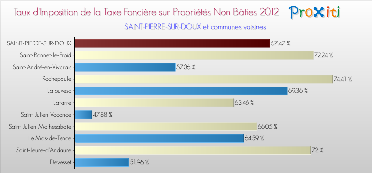 Taux d'imposition de la taxe foncière sur les immeubles et terrains non batis 2012 pour SAINT-PIERRE-SUR-DOUX et les communes proches Comparaison des taux d'imposition de la taxe foncière sur les immeubles et terrains non batis 2012 pour SAINT-PIERRE-SUR-DOUX et les communes voisines