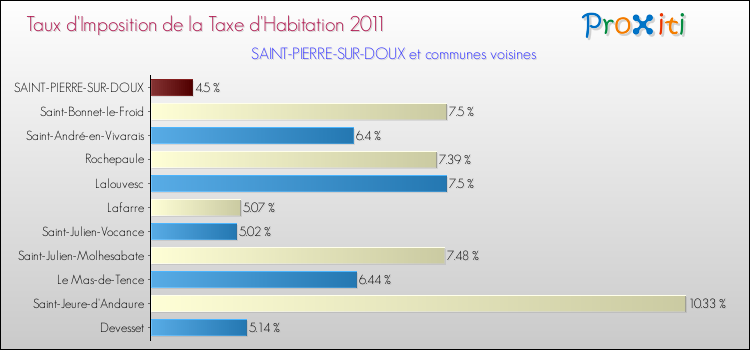 Taux d'imposition de la taxe d'habitation 2011 pour SAINT-PIERRE-SUR-DOUX et les communes proches Comparaison des taux d'imposition de la taxe d'habitation 2011 pour SAINT-PIERRE-SUR-DOUX et les communes voisines