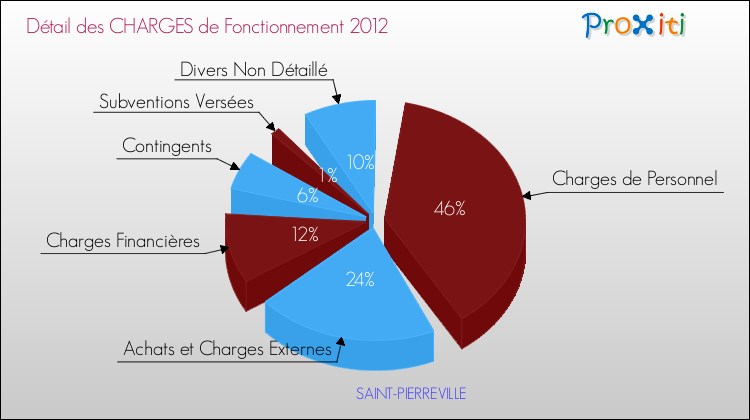 Décomposition des Charges de Fonctionnement 2012 de la commune de SAINT-PIERREVILLE Charges de Fonctionnement 2012 pour la commune de SAINT-PIERREVILLE