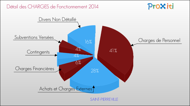 Décomposition des Charges de Fonctionnement 2014 de la commune de SAINT-PIERREVILLE Charges de Fonctionnement 2014 pour la commune de SAINT-PIERREVILLE