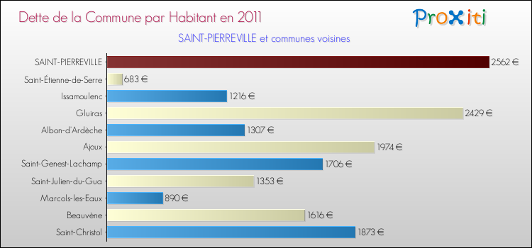 Dette par habitant de la commune en 2011 pour SAINT-PIERREVILLE et les communes proches Comparaison de la dette par habitant de la commune en 2011 pour SAINT-PIERREVILLE et les communes voisines