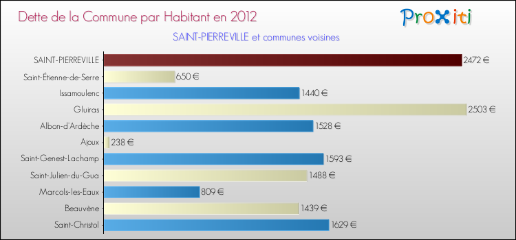 Dette par habitant de la commune en 2012 pour SAINT-PIERREVILLE et les communes proches Comparaison de la dette par habitant de la commune en 2012 pour SAINT-PIERREVILLE et les communes voisines