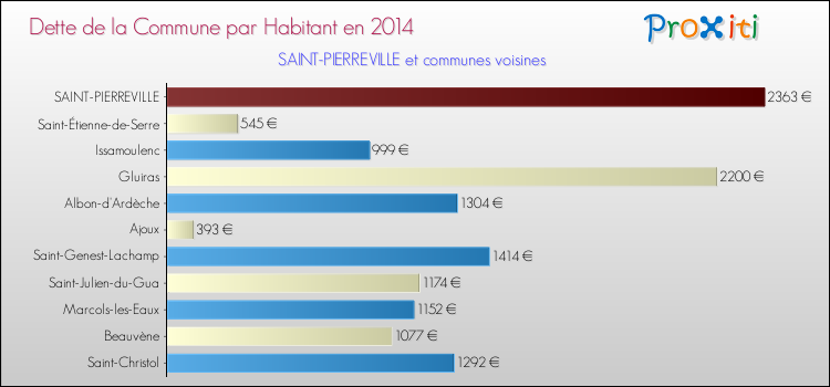 Dette par habitant de la commune en 2014 pour SAINT-PIERREVILLE et les communes proches Comparaison de la dette par habitant de la commune en 2014 pour SAINT-PIERREVILLE et les communes voisines