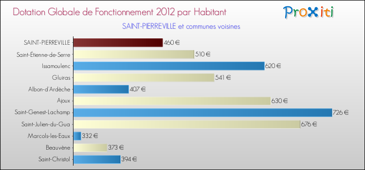 Montant des dotations globales de fonctionnement DGF par Habitant pour SAINT-PIERREVILLE et les communes proches Comparaison des des dotations globales de fonctionnement DGF par habitant pour SAINT-PIERREVILLE et les communes voisines