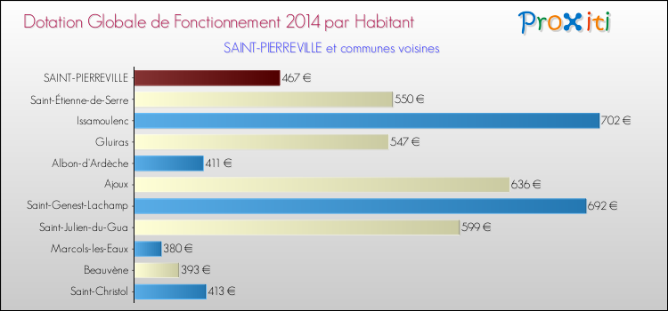 Montant des dotations globales de fonctionnement DGF par Habitant pour SAINT-PIERREVILLE et les communes proches en 2014. Comparaison des des dotations globales de fonctionnement DGF par habitant pour SAINT-PIERREVILLE et les communes voisines en 2014.