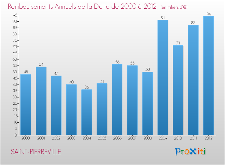 Evolution de l'annuité de la dette pour la commune de SAINT-PIERREVILLE de 2000 à 2012 Annuités de la dette pour SAINT-PIERREVILLE de 2000 à 2012