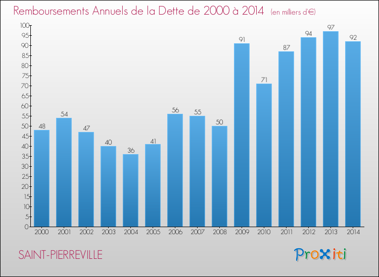 Evolution de l'annuité de la dette pour la commune de SAINT-PIERREVILLE de 2000 à 2014 Annuités de la dette pour SAINT-PIERREVILLE de 2000 à 2014