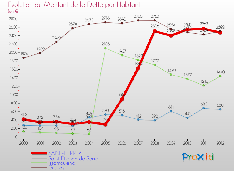 Evolution de la dette par habitant pour la commune de SAINT-PIERREVILLE et les communes proches de 2000 à 2012 Comparaison de la dette par habitant pour SAINT-PIERREVILLE et les communes voisines de 2000 à 2012