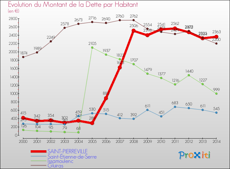 Evolution de la dette par habitant pour la commune de SAINT-PIERREVILLE et les communes proches de 2000 à 2014 Comparaison de la dette par habitant pour SAINT-PIERREVILLE et les communes voisines de 2000 à 2014