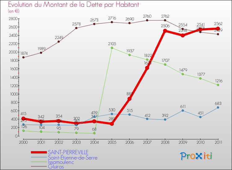 Evolution de la dette par habitant pour la commune de SAINT-PIERREVILLE et les communes proches Comparaison de la dette par habitant pour SAINT-PIERREVILLE et les communes voisines
