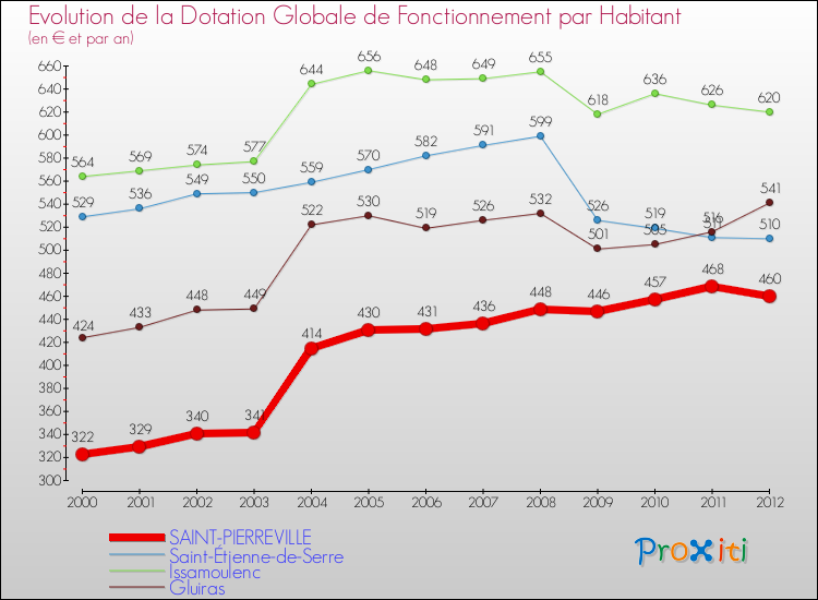 Evolution et montant de la dotation globale de fonctionnement par Habitant pour SAINT-PIERREVILLE et les communes proches Comparaison des dotations globales de fonctionnement par habitant pour SAINT-PIERREVILLE et les communes voisines