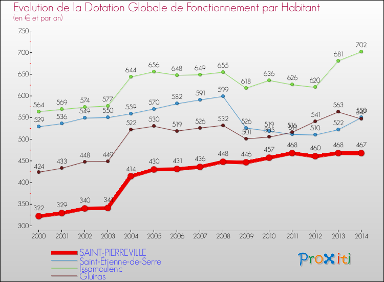 Evolution et montant de la dotation globale de fonctionnement par Habitant pour SAINT-PIERREVILLE et les communes proches de 2000 à 2014. Comparaison des dotations globales de fonctionnement par habitant pour SAINT-PIERREVILLE et les communes voisines de 2000 à 2014.
