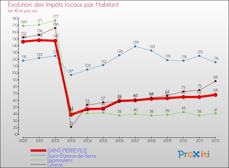 Evolution et montant des impôts locaux par Habitant pour SAINT-PIERREVILLE et les communes proches Comparaison des impôts locaux par habitant pour SAINT-PIERREVILLE et les communes voisines