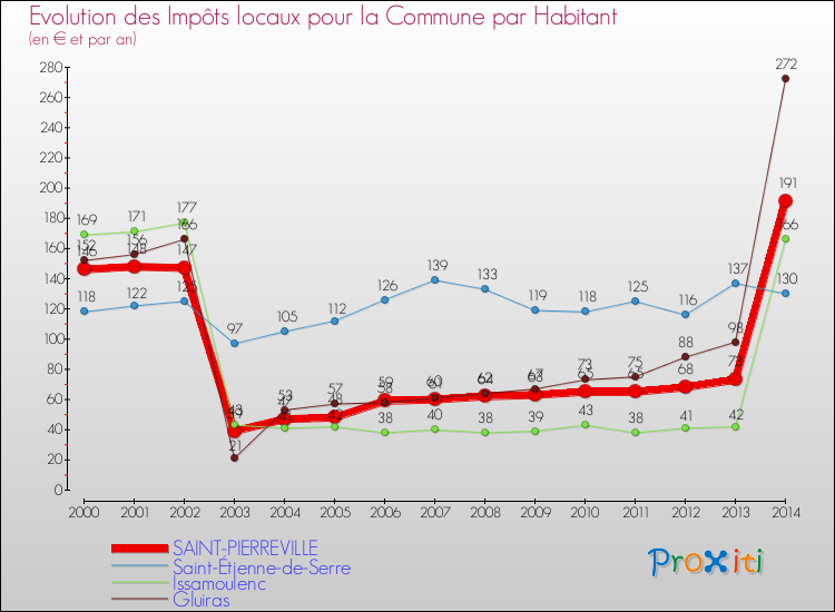 Evolution et montant des impôts locaux par Habitant pour SAINT-PIERREVILLE et les communes proches de 2000 à 2014 Comparaison des impôts locaux par habitant pour SAINT-PIERREVILLE et les communes voisines de 2000 à 2014