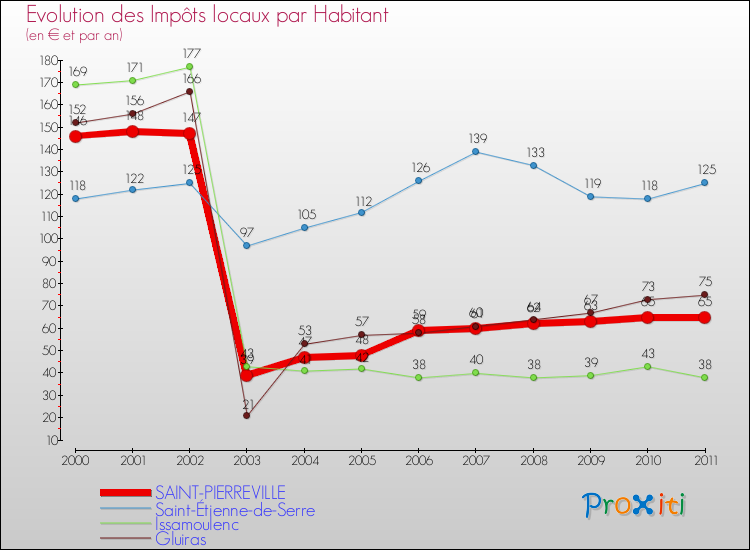 Evolution et montant des impôts locaux par Habitant pour SAINT-PIERREVILLE et les communes proches Comparaison des impôts locaux par habitant pour SAINT-PIERREVILLE et les communes voisines