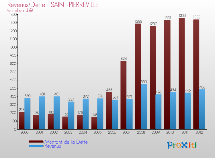 Evolution comparée de la dette et des revenus pour la commune de SAINT-PIERREVILLE de 2000 à 2012 Comparaison de la dette et des revenus pour SAINT-PIERREVILLE de 2000 à 2012