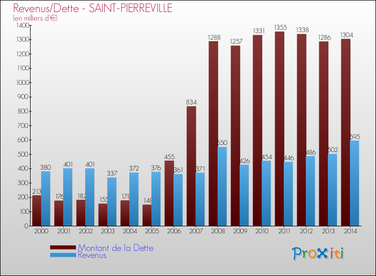 Evolution comparée de la dette et des revenus pour la commune de SAINT-PIERREVILLE de 2000 à 2014 Comparaison de la dette et des revenus pour SAINT-PIERREVILLE de 2000 à 2014