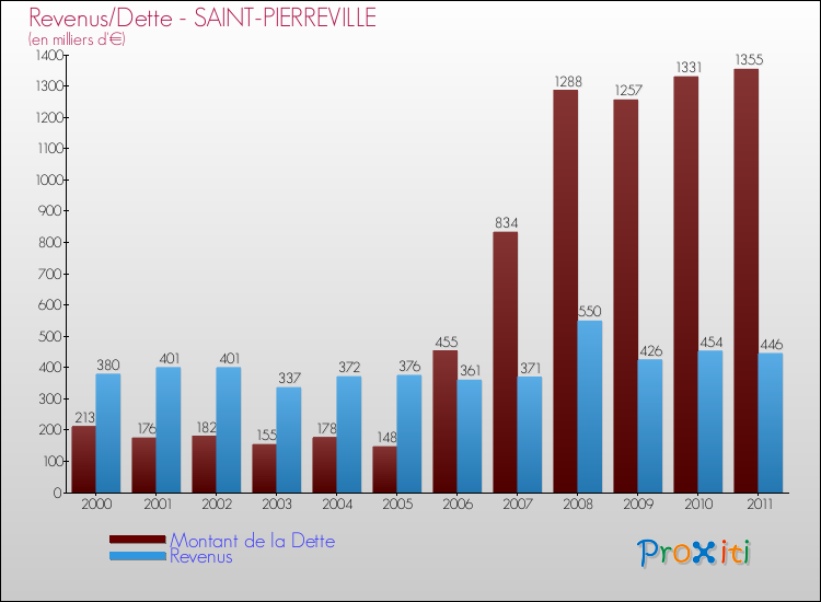 Evolution comparée de la dette et des revenus pour la commune de SAINT-PIERREVILLE de 2000 à 2011 Comparaison de la dette et des revenus pour SAINT-PIERREVILLE de 2000 à 2011