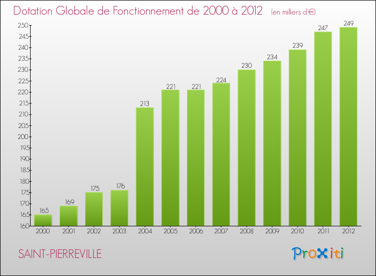 Evolution du montant de la Dotation Globale de Fonctionnement pour la commune de SAINT-PIERREVILLE de 2000 à 2012 Evolution du montant de la Dotation Globale de Fonctionnement pour SAINT-PIERREVILLE de 2000 à 2012