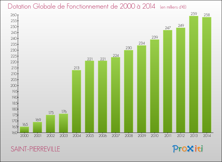 Evolution du montant de la Dotation Globale de Fonctionnement pour la commune de SAINT-PIERREVILLE de 2000 à 2014 Evolution du montant de la Dotation Globale de Fonctionnement pour SAINT-PIERREVILLE de 2000 à 2014