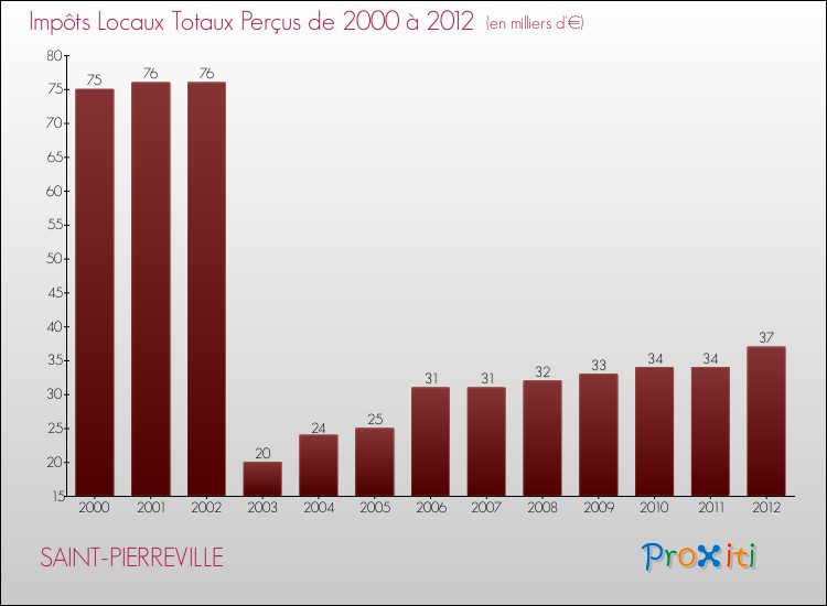 Evolution des Impôts Locaux pour la commune de SAINT-PIERREVILLE de 2000 à 2012 Evolution des Impôts Locaux pour SAINT-PIERREVILLE de 2000 à 2012