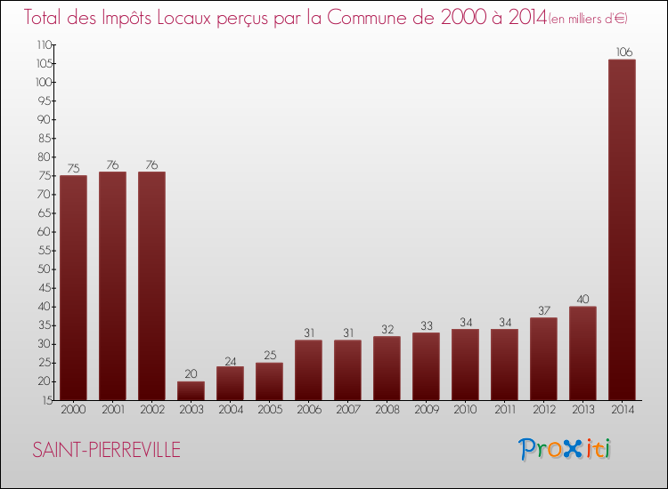 Evolution des Impôts Locaux pour la commune de SAINT-PIERREVILLE de 2000 à 2014 Evolution des Impôts Locaux pour SAINT-PIERREVILLE de 2000 à 2014