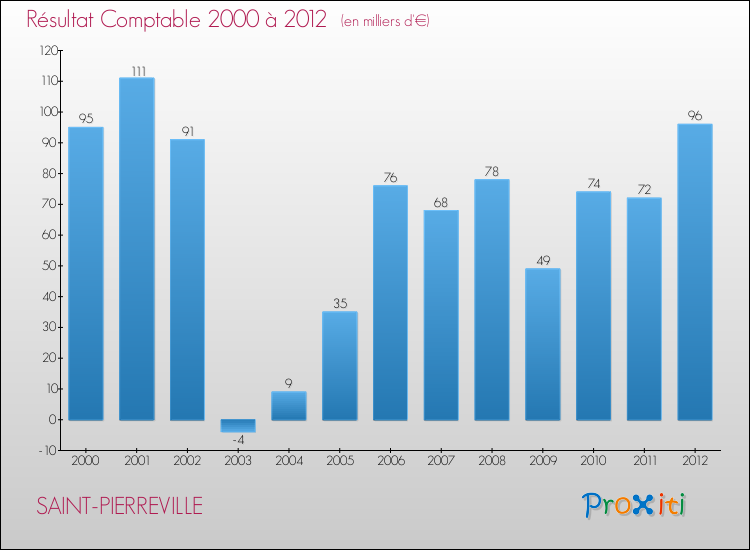 Evolution du résultat comptable pour la commune de SAINT-PIERREVILLE de 2000 à 2012 Evolution du résultat comptable pour SAINT-PIERREVILLE de 2000 à 2012