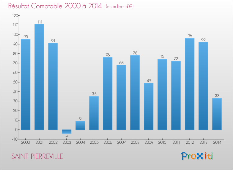 Evolution du résultat comptable pour la commune de SAINT-PIERREVILLE de 2000 à 2014 Evolution du résultat comptable pour SAINT-PIERREVILLE de 2000 à 2014