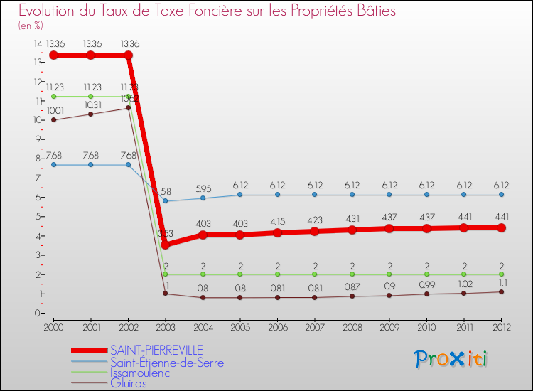 Evolution du taux de la taxe foncière sur le bati pour SAINT-PIERREVILLE et les communes proches de 2000 à 2012 Comparaison des taux de taxe foncière sur le bati pour SAINT-PIERREVILLE et les communes voisines de 2000 à 2012