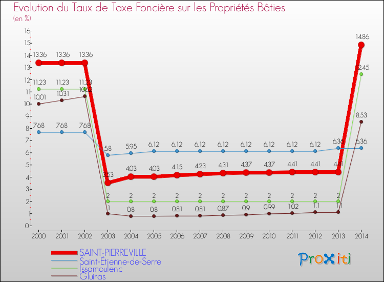 Evolution du taux de la taxe foncière sur le bati pour SAINT-PIERREVILLE et les communes proches de 2000 à 2014 Comparaison des taux de taxe foncière sur le bati pour SAINT-PIERREVILLE et les communes voisines de 2000 à 2014