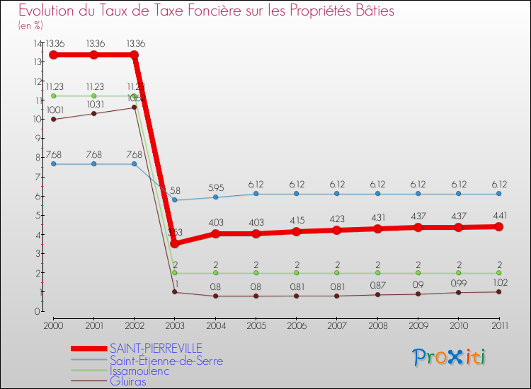 Evolution du taux de la taxe foncière sur le bati pour SAINT-PIERREVILLE et les communes proches Comparaison des taux de taxe foncière sur le bati pour SAINT-PIERREVILLE et les communes voisines