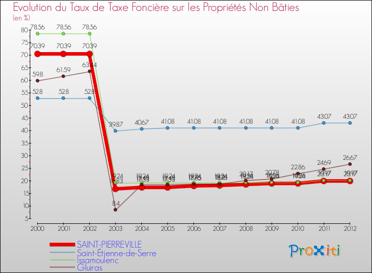 Evolution du taux de la taxe foncière sur les immeubles et terrains non batis pour SAINT-PIERREVILLE et les communes proches de 2000 à 2012 Comparaison des taux de la taxe foncière sur les immeubles et terrains non batis pour SAINT-PIERREVILLE et les communes voisines de 2000 à 2012