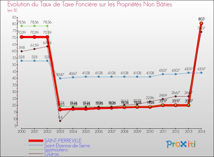 Evolution du taux de la taxe foncière sur les immeubles et terrains non batis pour SAINT-PIERREVILLE et les communes proches de 2000 à 2014 Comparaison des taux de la taxe foncière sur les immeubles et terrains non batis pour SAINT-PIERREVILLE et les communes voisines de 2000 à 2014