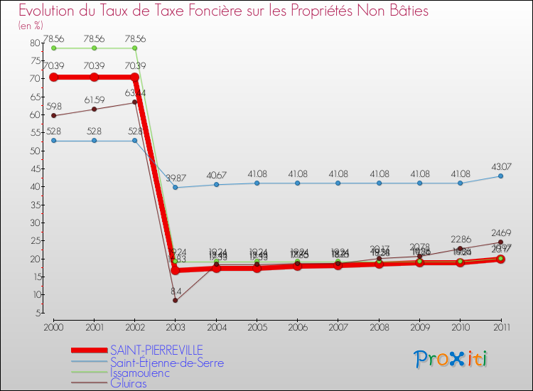Evolution du taux de la taxe foncière sur les immeubles et terrains non batis pour SAINT-PIERREVILLE et les communes proches Comparaison des taux de la taxe foncière sur les immeubles et terrains non batis pour SAINT-PIERREVILLE et les communes voisines